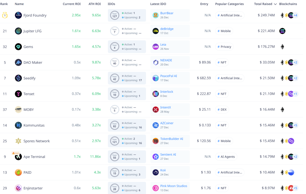 Top Crypto Launchpad Platforms based on Total Raised